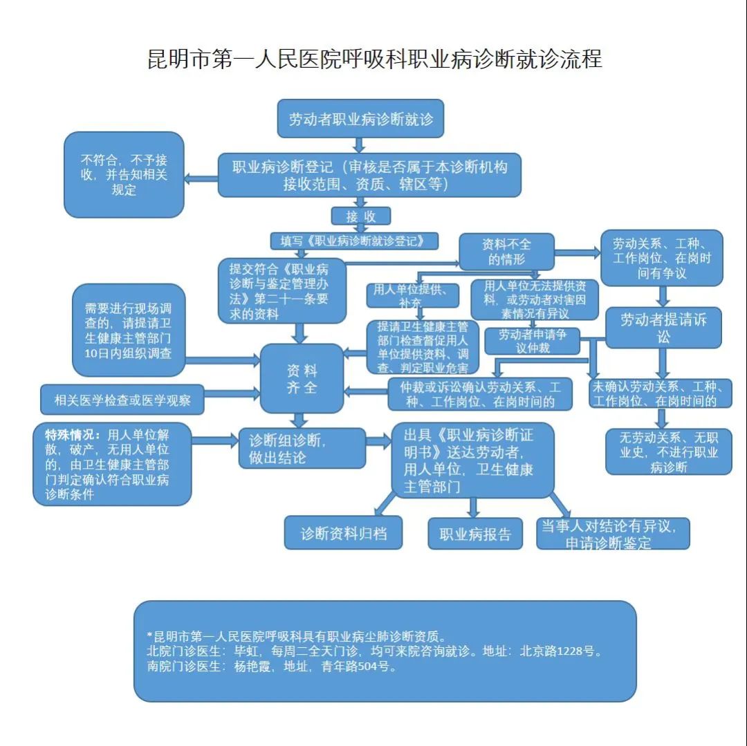 昆明市第一人民医院开放呼吸科职业病就诊