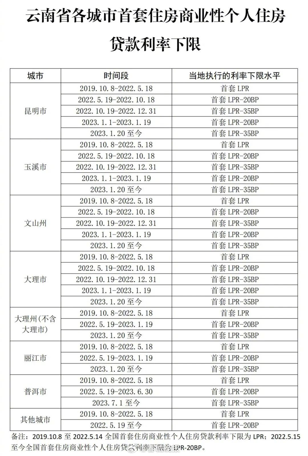 云南发布各城市首套房贷利率执行下限