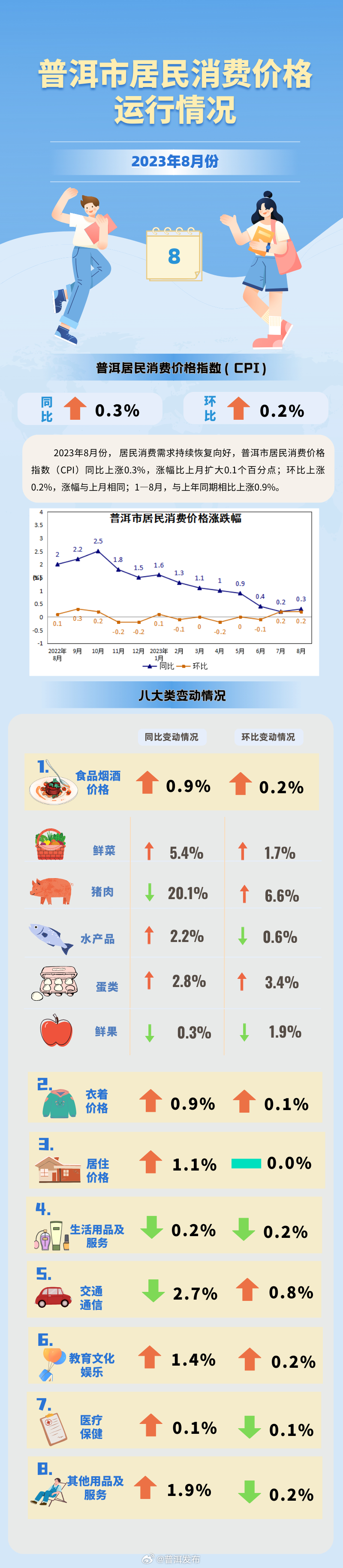 快来看看哪项变化最大！8月普洱居民消费价格运行情况来了