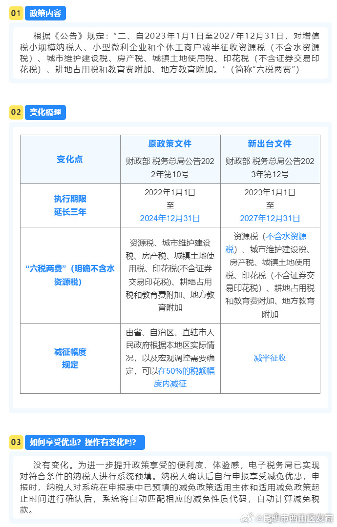 注意！“六税两费”优惠政策有变化