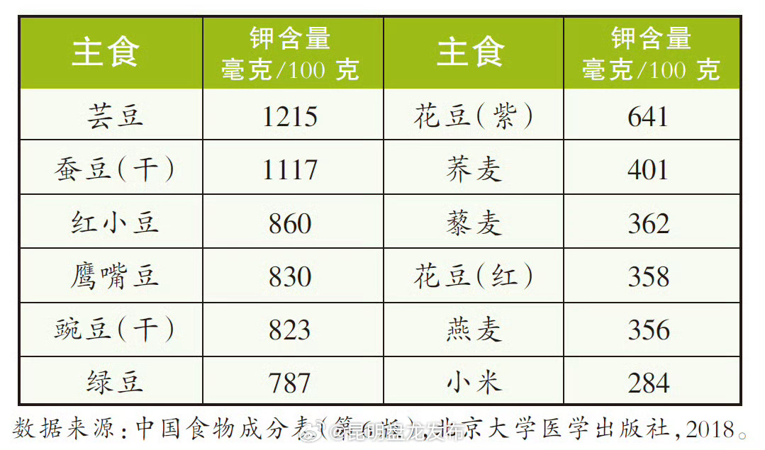 不同杂粮是怎么帮你补钾的