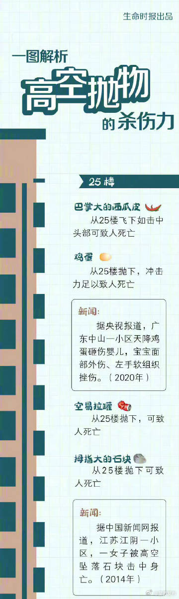 高空抛物的杀伤力有多大