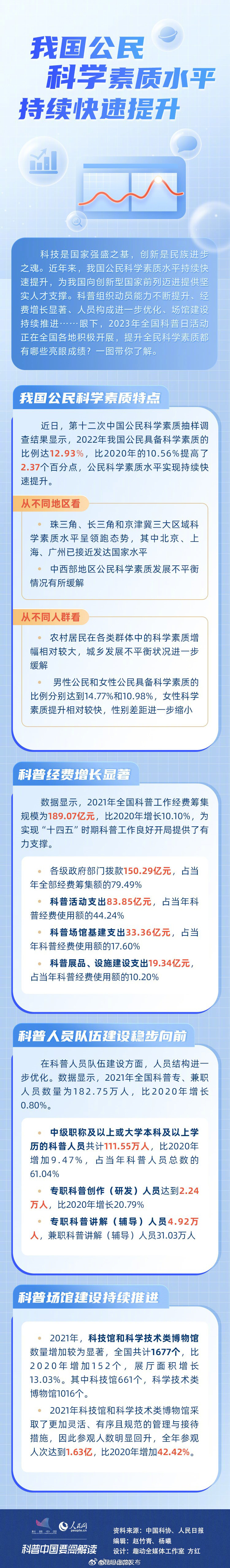 提升全民科学素质，有哪些亮眼成绩？