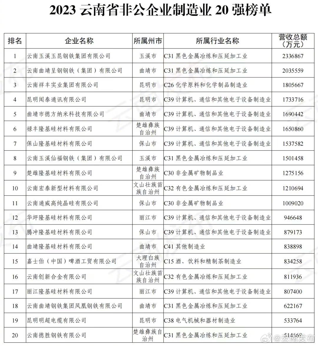 2023云南省非公企业制造业20强榜单发布