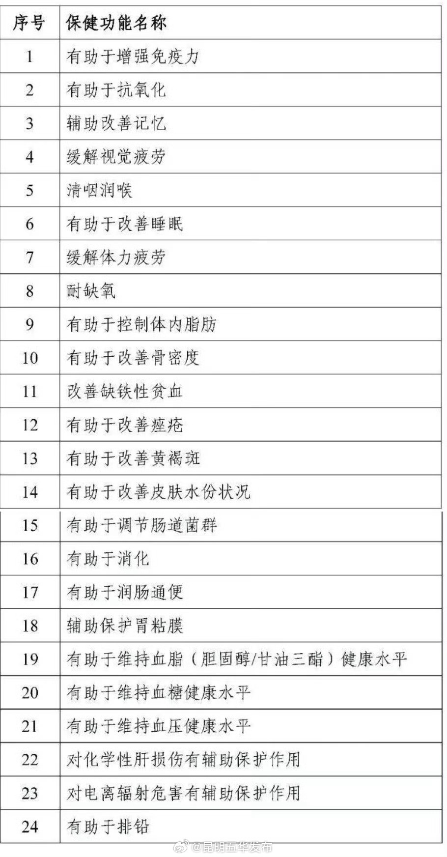 注意！保健品只有24种功效 