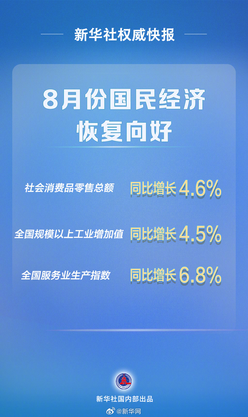 新华社权威快报丨8月份国民经济恢复向好