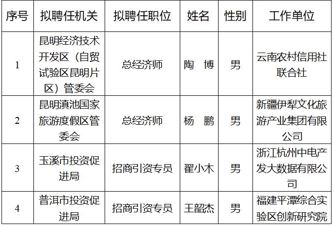 2023年云南省聘任制公务员招聘拟聘任人员公示