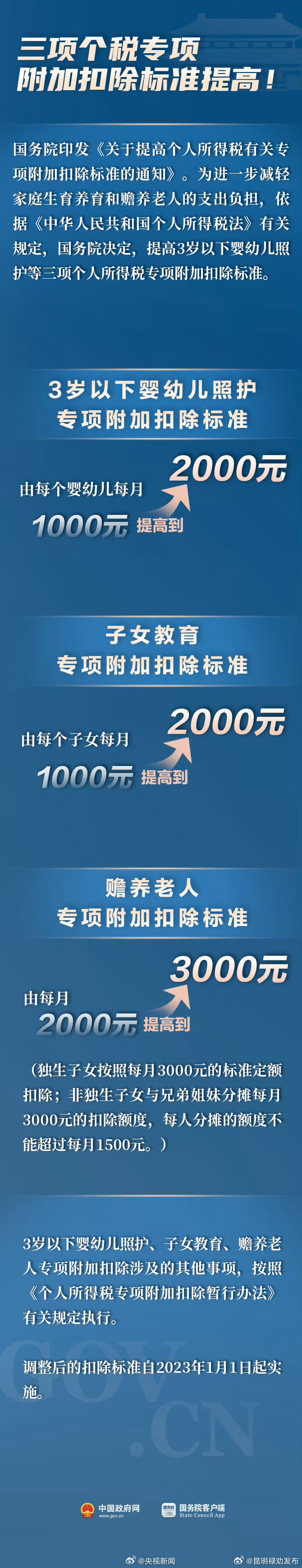 与你有关！个税专项附加扣除标准最新调整