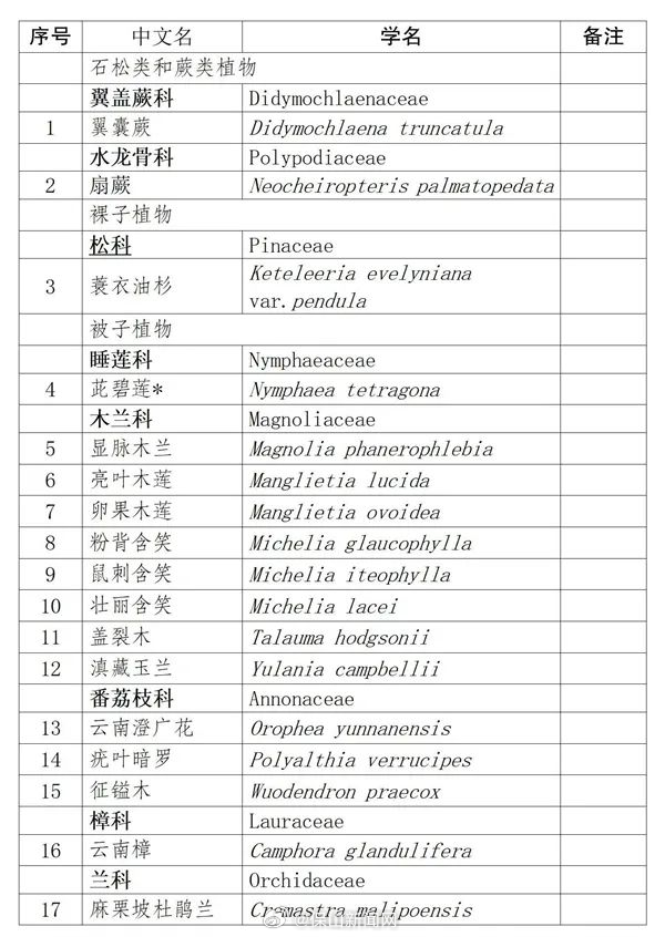 云南拟将76种野生植物、26种野生动物纳入重点保护名录