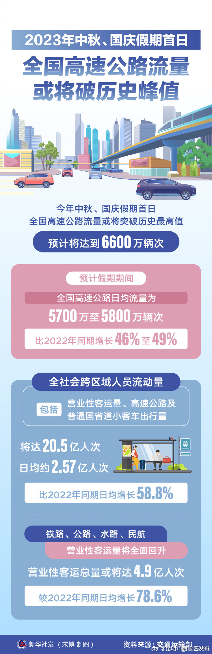 2023年中秋国庆假期首日高速流量或破历史峰值