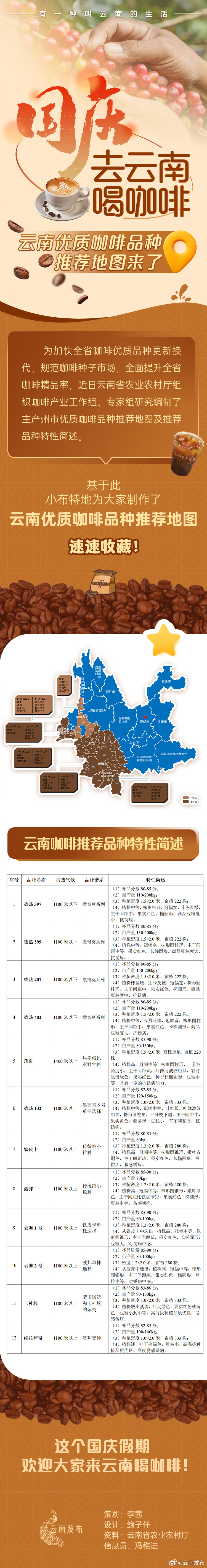 国庆去云南喝咖啡！云南优质咖啡品种推荐地图来了