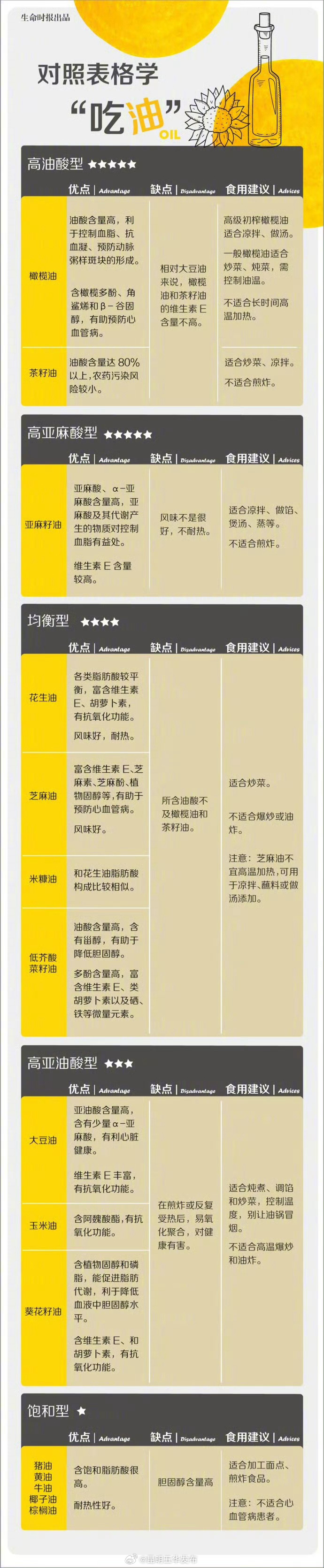 一张表总结常见食用油的优缺点