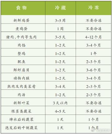 不同食物冷藏冷冻的时限