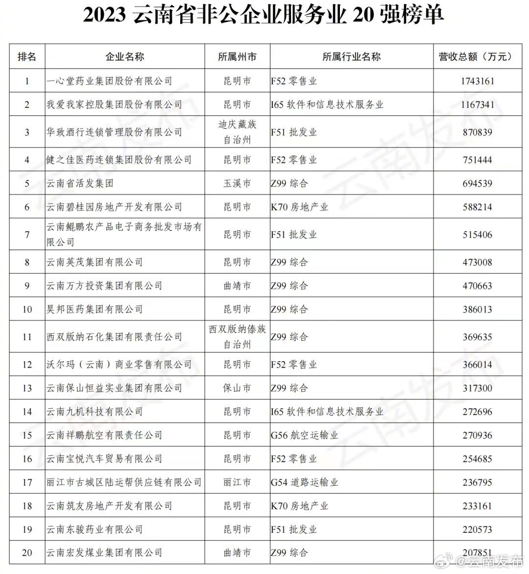 2023云南省非公企业服务业20强榜单发布
