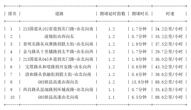 09月01日07时, 昆明早高峰路况