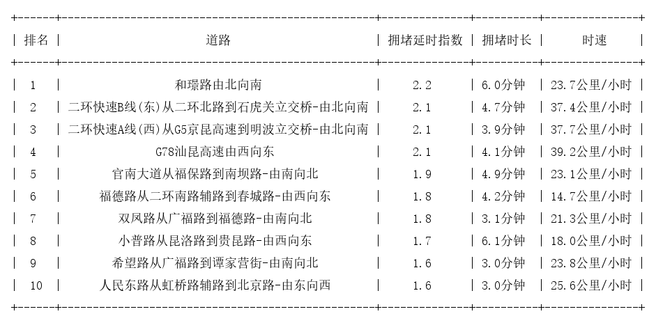 09月01日08时, 昆明早高峰路况