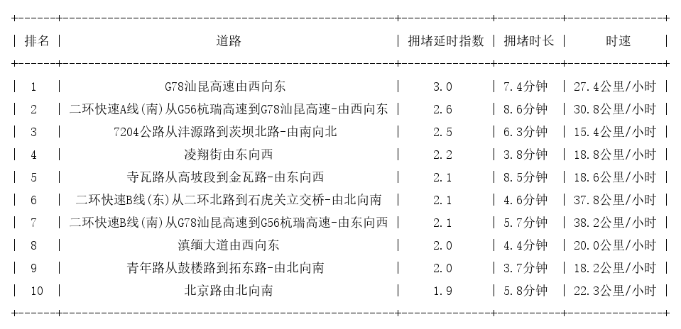 09月01日09时, 昆明早高峰路况