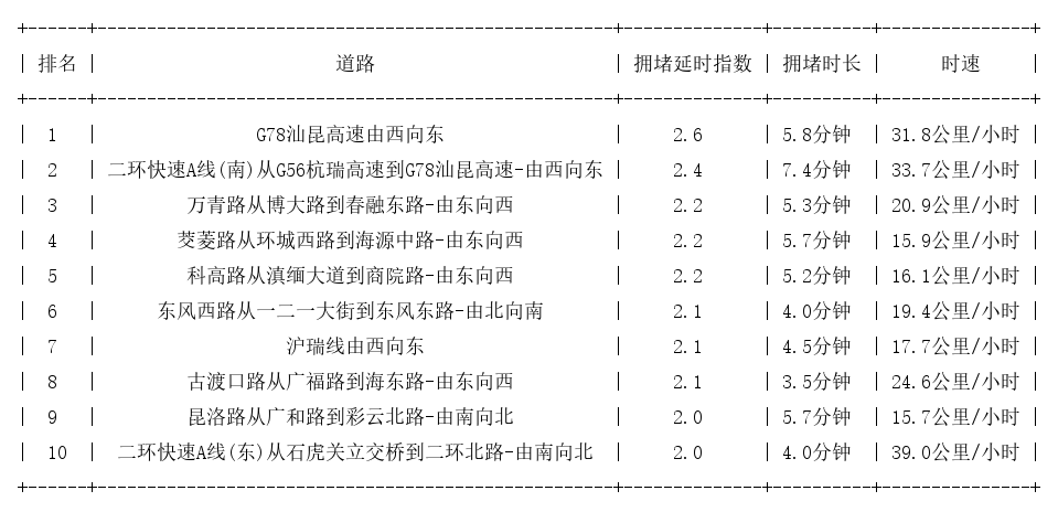 09月01日17时, 昆明晚高峰路况