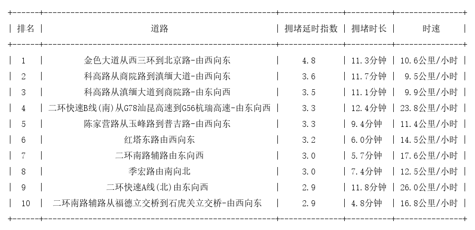 09月01日18时, 昆明晚高峰路况