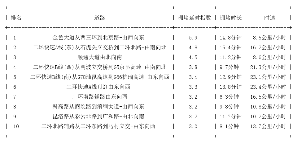 09月01日19时, 昆明晚高峰路况