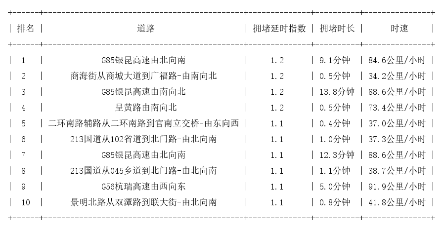 09月02日07时, 昆明早高峰路况