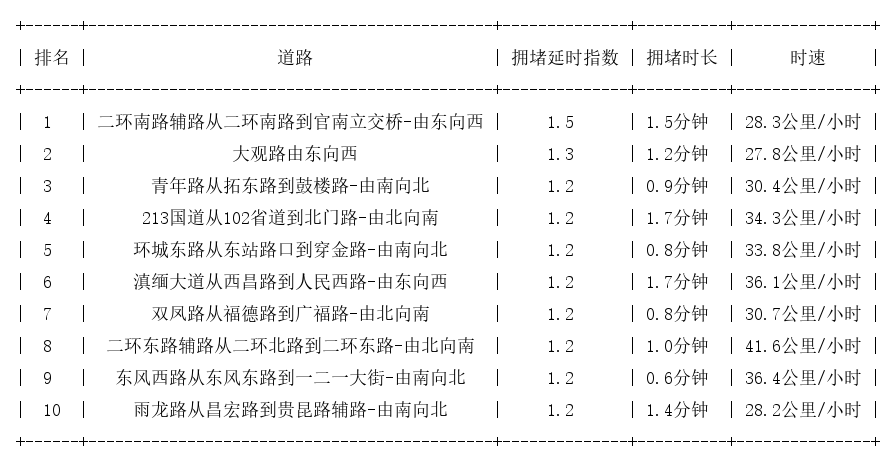 09月02日08时, 昆明早高峰路况