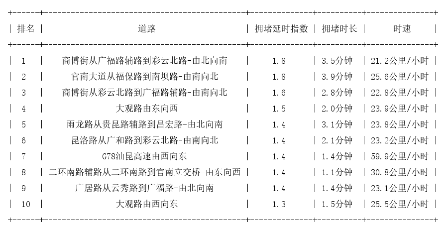 09月02日09时, 昆明早高峰路况