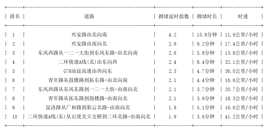 09月02日17时, 昆明晚高峰路况
