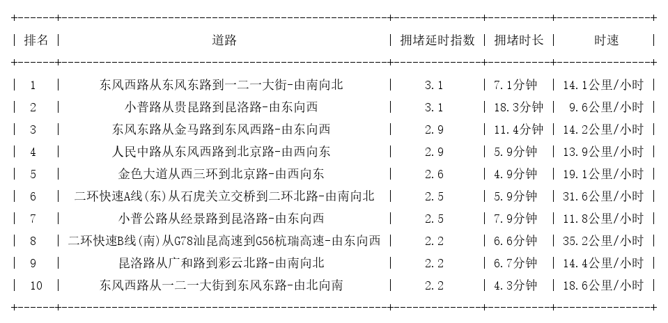 09月02日18时, 昆明晚高峰路况