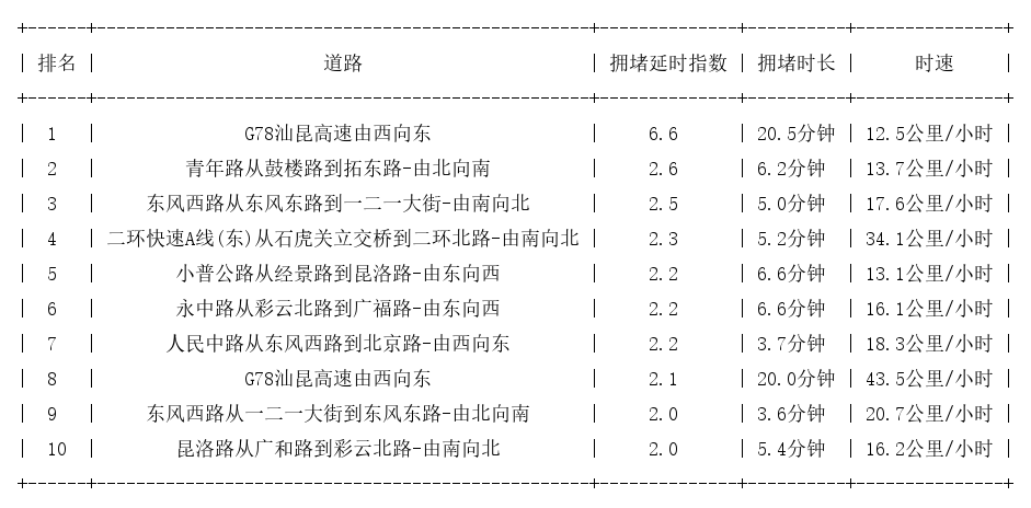 09月02日19时, 昆明晚高峰路况
