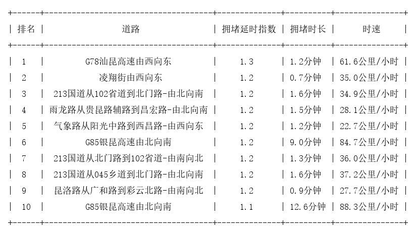 09月03日07时, 昆明早高峰路况