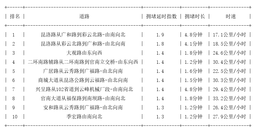 09月03日09时, 昆明早高峰路况