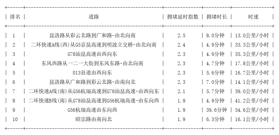 09月03日17时, 昆明晚高峰路况