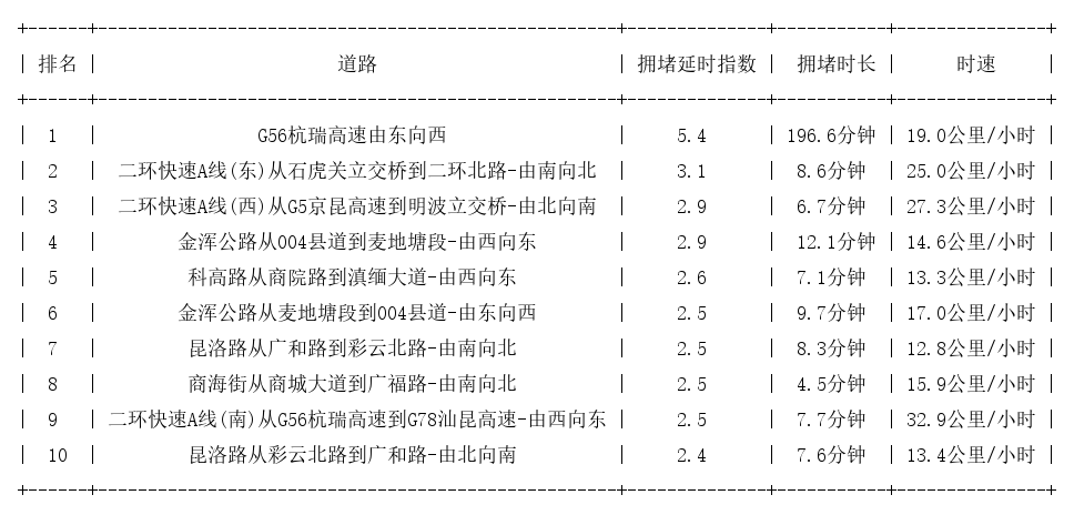 09月03日18时, 昆明晚高峰路况