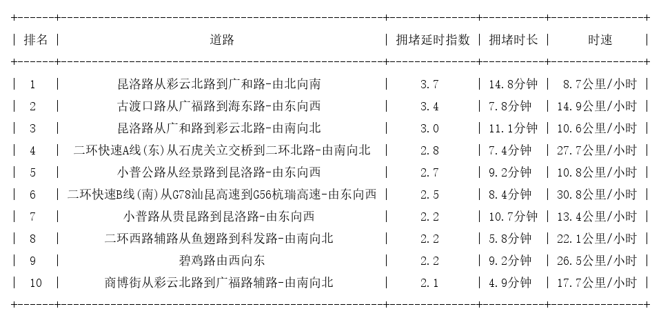 09月03日19时, 昆明晚高峰路况