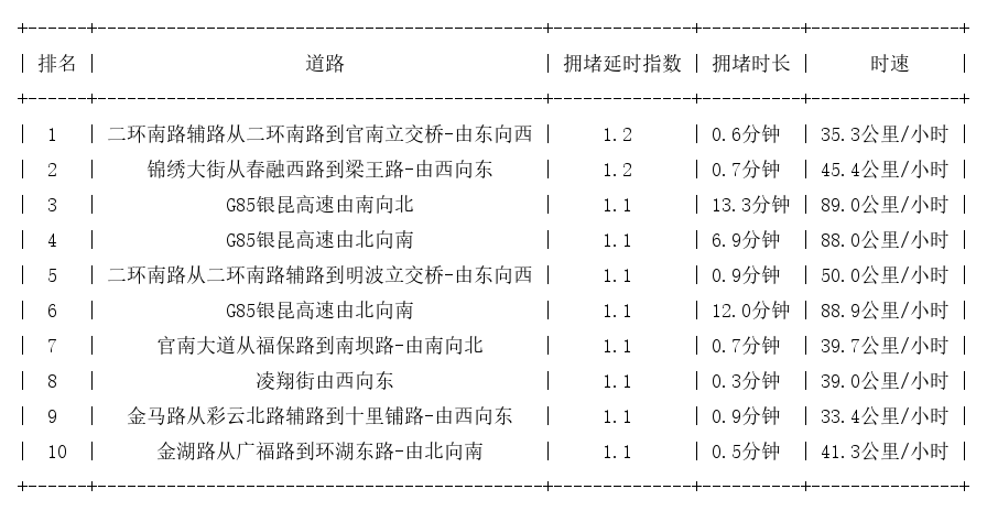09月04日07时, 昆明早高峰路况