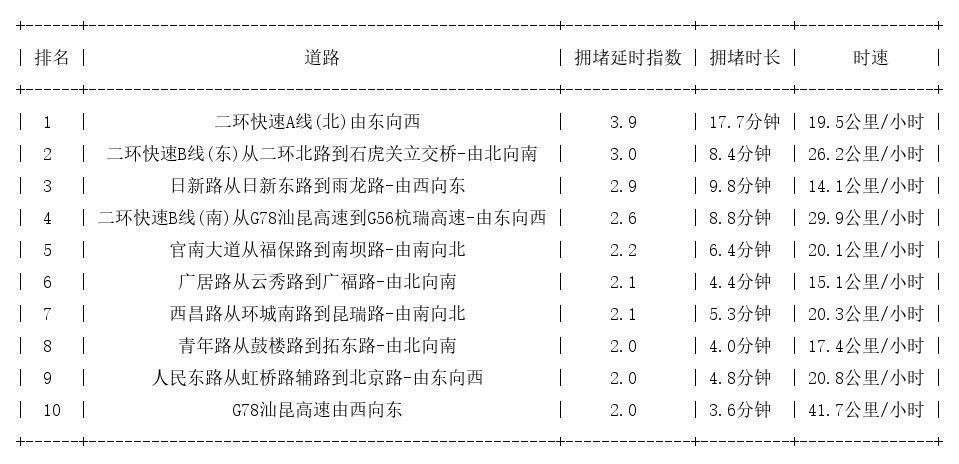 09月04日09时, 昆明早高峰路况