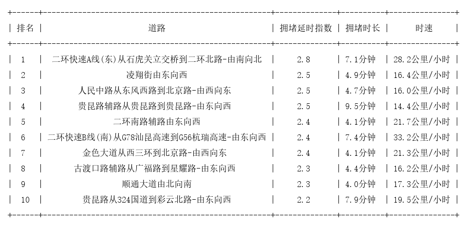 09月04日18时, 昆明晚高峰路况
