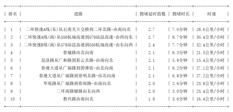 09月04日19时, 昆明晚高峰路况