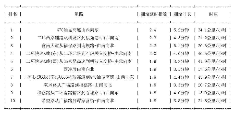 09月05日08时, 昆明早高峰路况