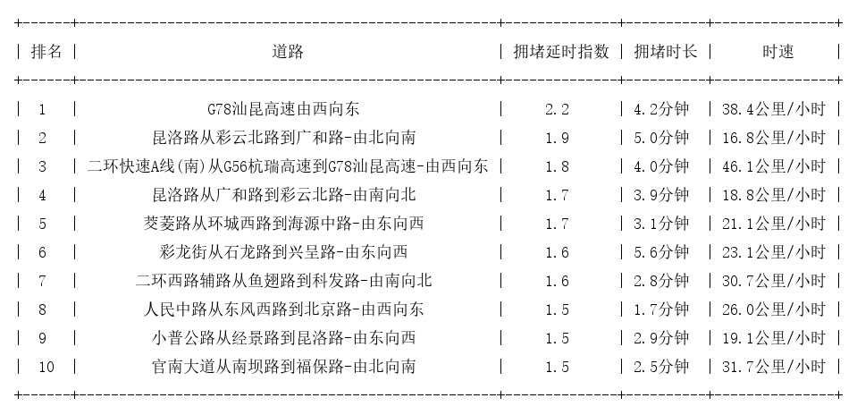 09月05日17时, 昆明晚高峰路况