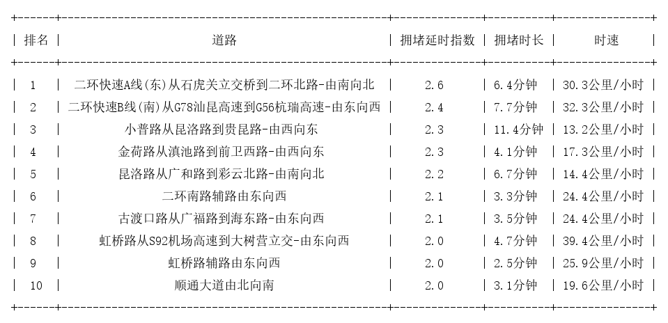 09月05日18时, 昆明晚高峰路况
