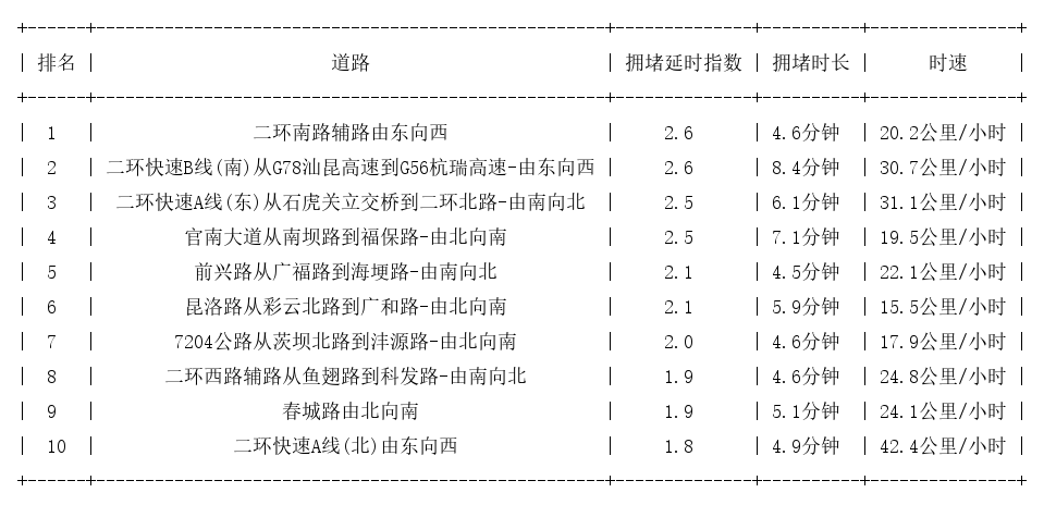 09月05日19时, 昆明晚高峰路况