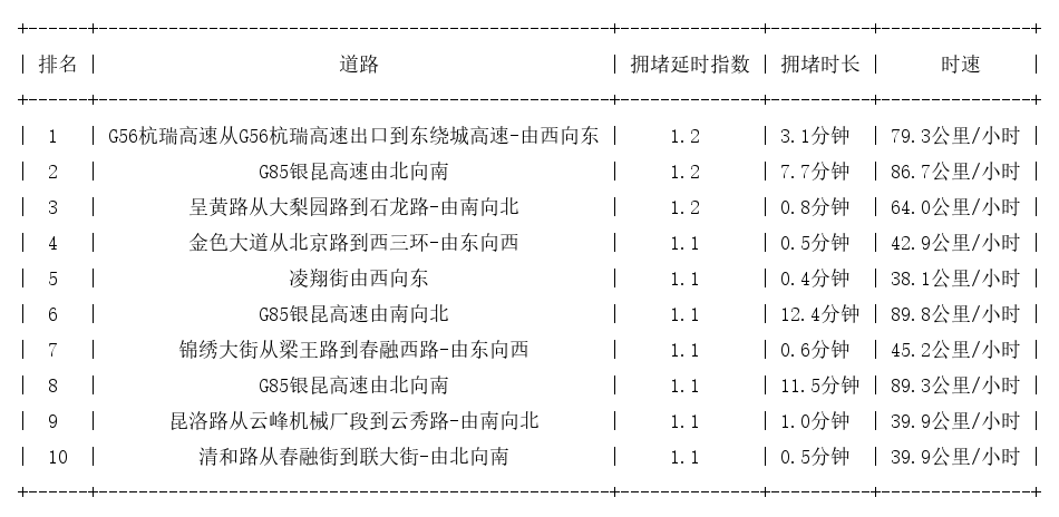09月06日07时, 昆明早高峰路况