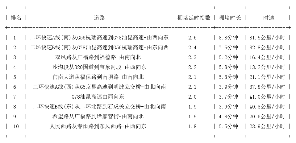 09月06日08时, 昆明早高峰路况