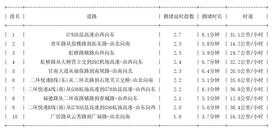 09月06日09时, 昆明早高峰路况