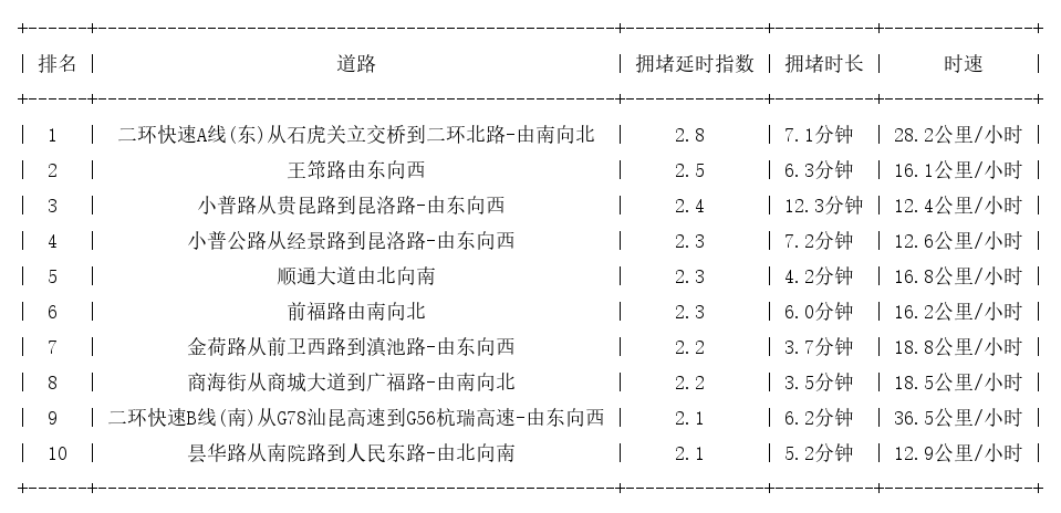 09月06日18时, 昆明晚高峰路况