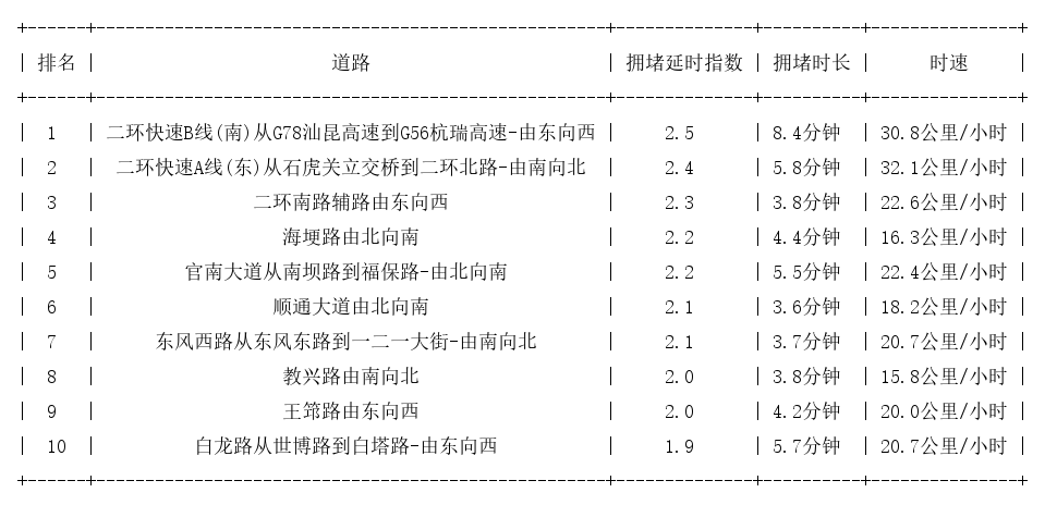 09月06日19时, 昆明晚高峰路况