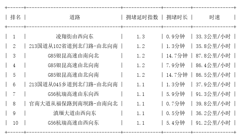 09月07日07时, 昆明早高峰路况