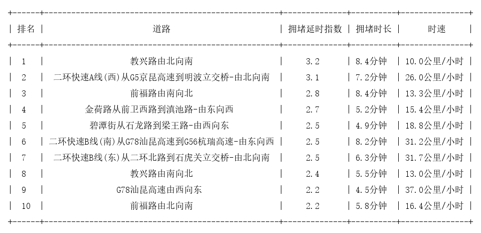 09月07日08时, 昆明早高峰路况